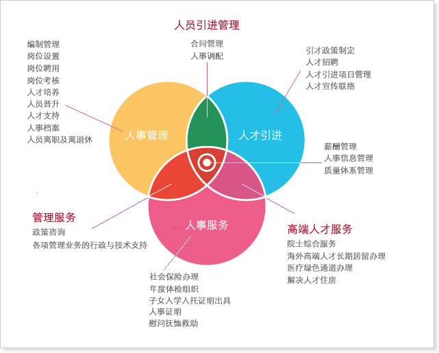 賦能人才戰(zhàn)略 人力資源開發(fā)管理與服務工作的融合之道